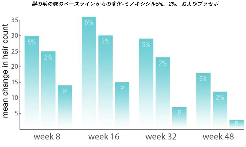 ミノキシジルの濃度について