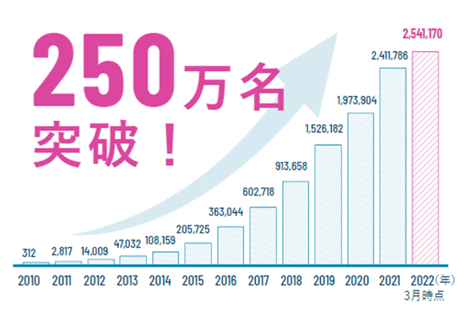 発毛相談患者さま実績 250万名突破！